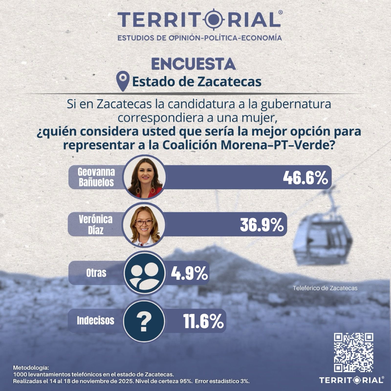 Geovanna Bañuelos encabeza preferencias para representar a Morena–PT–Verde en Zacatecas, según encuesta Territorial