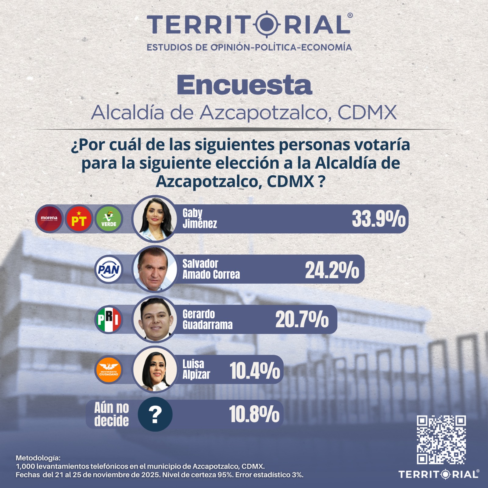 Encabeza Gaby Jiménez preferencias rumbo a la Alcaldía de Azcapotzalco, según encuesta de Territorial