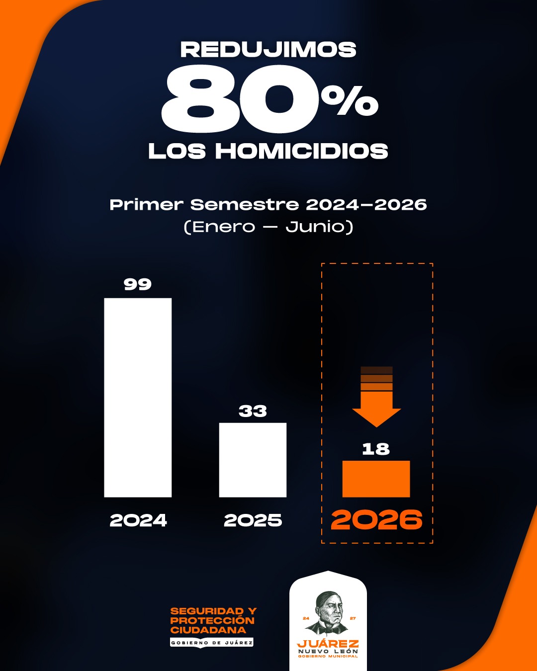 Juárez consolida reducción del 80% en homicidios y 48% en delitos patrimoniales 