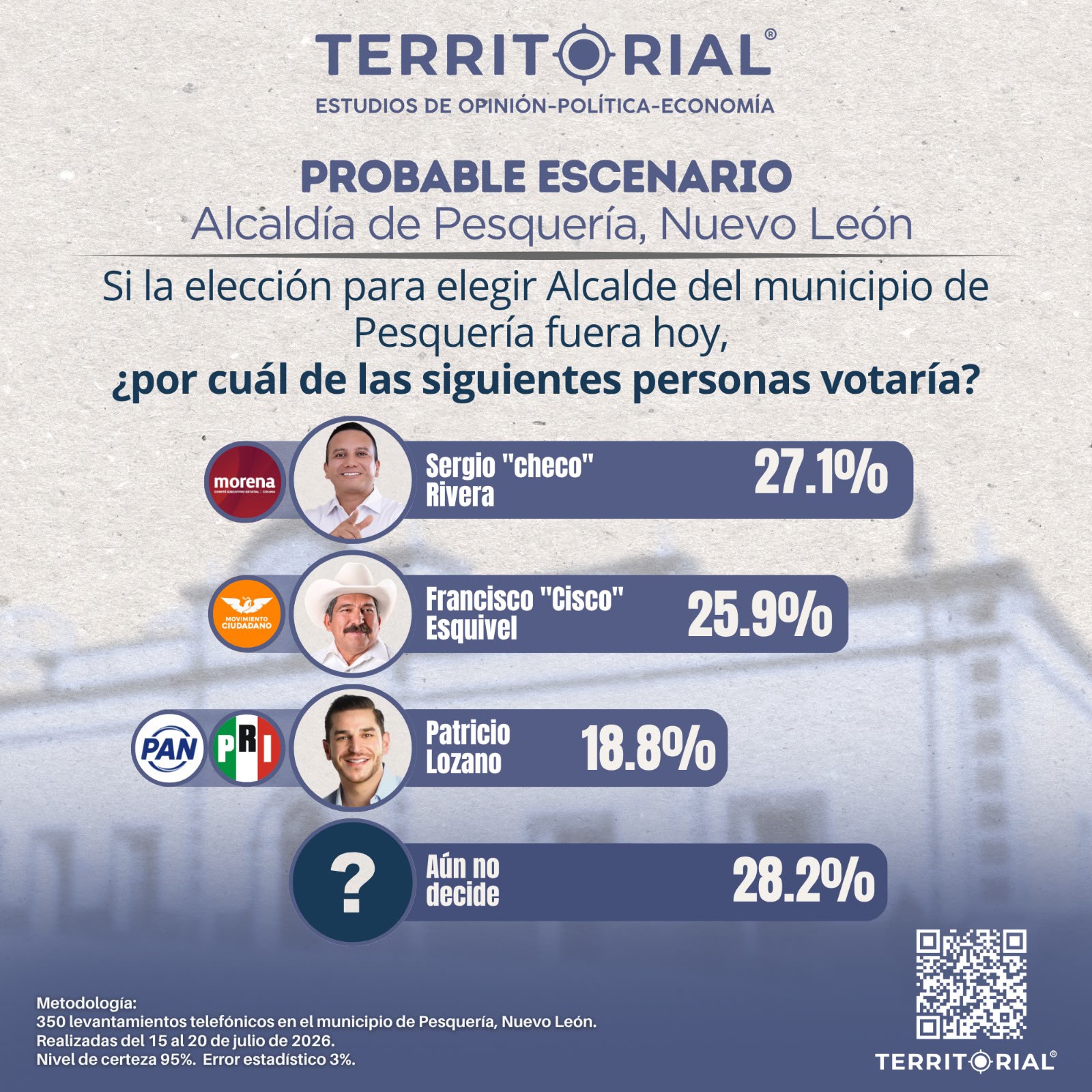 Sergio «Checo» Rivera encabeza las preferencias por la Alcaldía de Pesquería