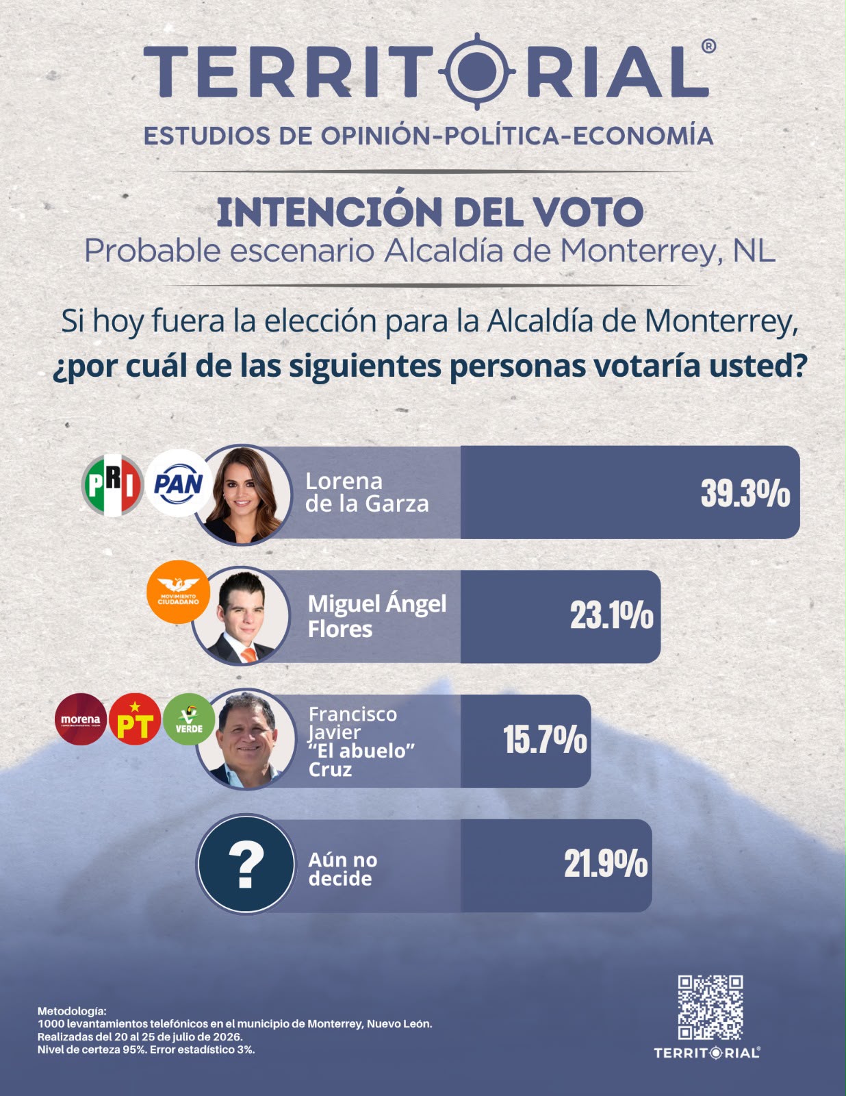 Encabeza Lorena de la Garza intención de voto rumbo a la Alcaldía de Monterrey: Territorial
