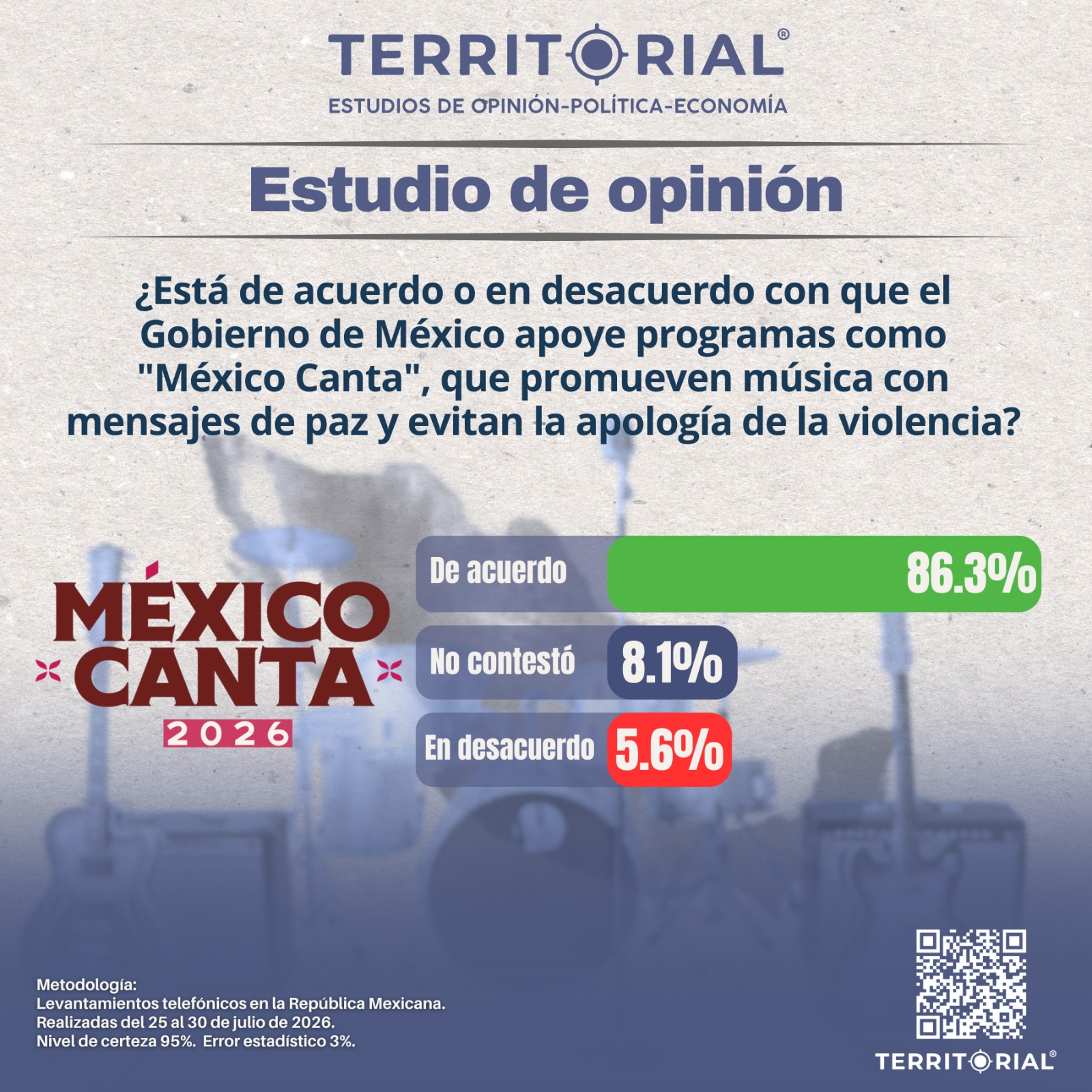 8 de cada 10 mexicanos respaldan programas como “México Canta”, revela encuesta