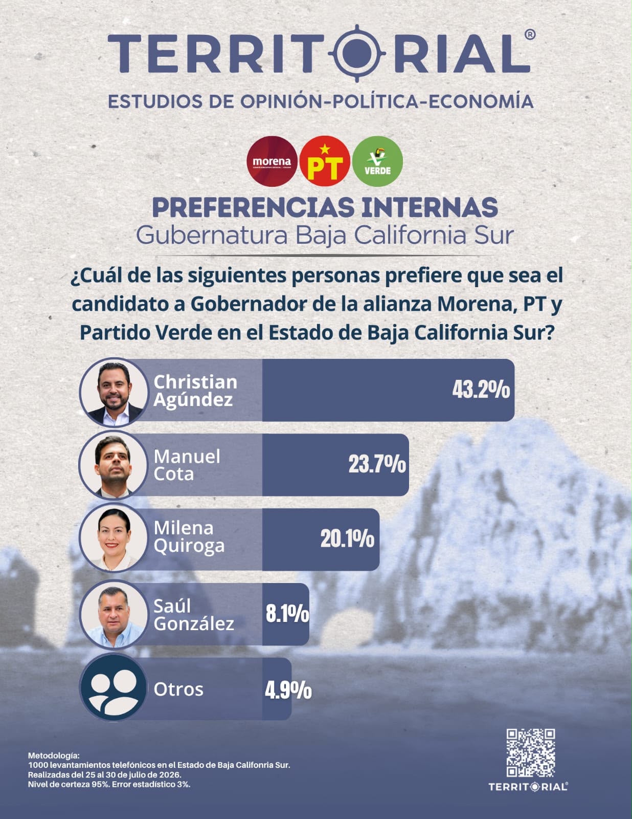 Christian Agúndez lidera con amplia ventaja las preferencias internas de Morena-PT-Verde para la gubernatura de Baja California Sur