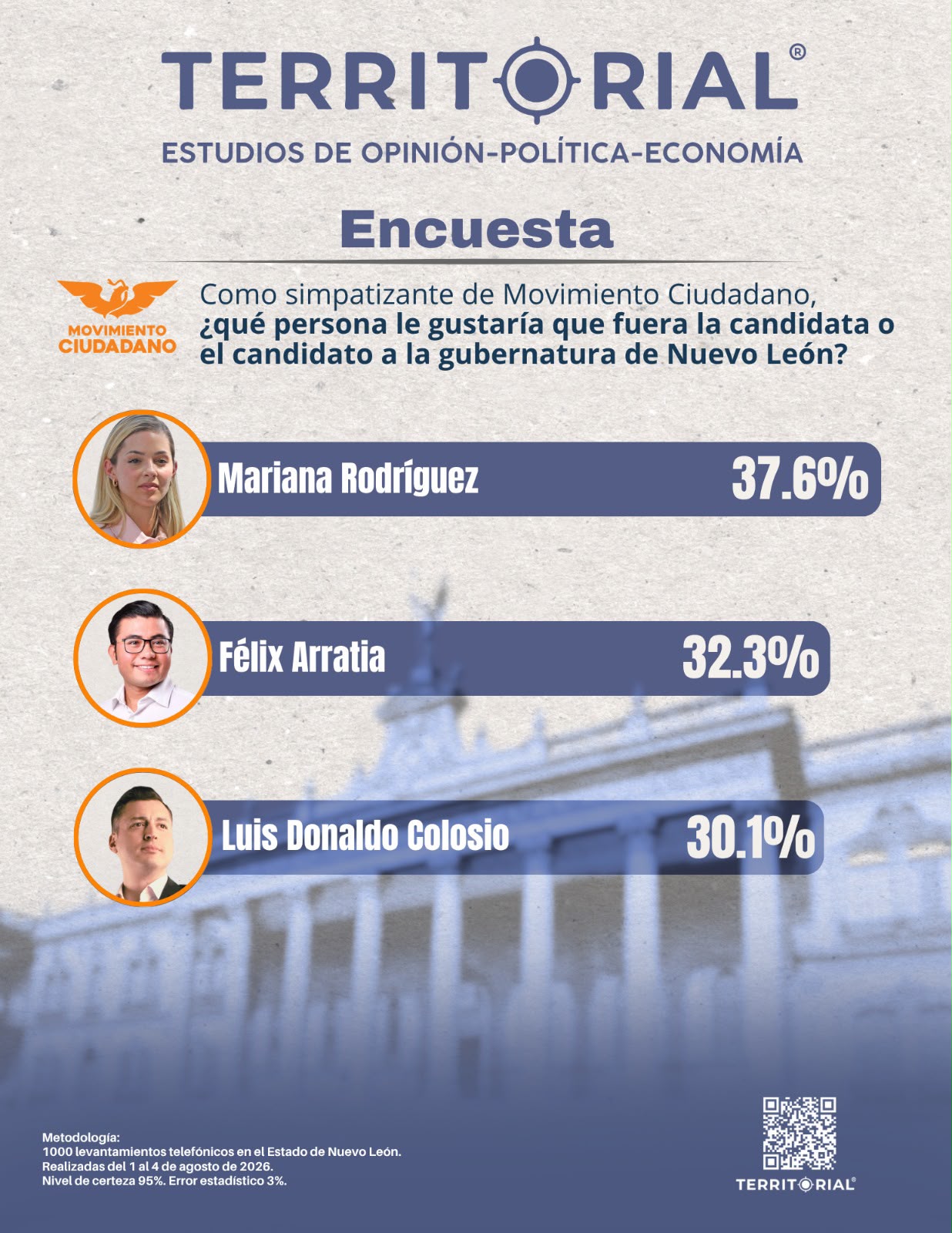 Encabezan Mariana Rodríguez  y Félix Arratia las preferencias en Movimiento Ciudadano rumbo a la gubernatura de Nuevo León