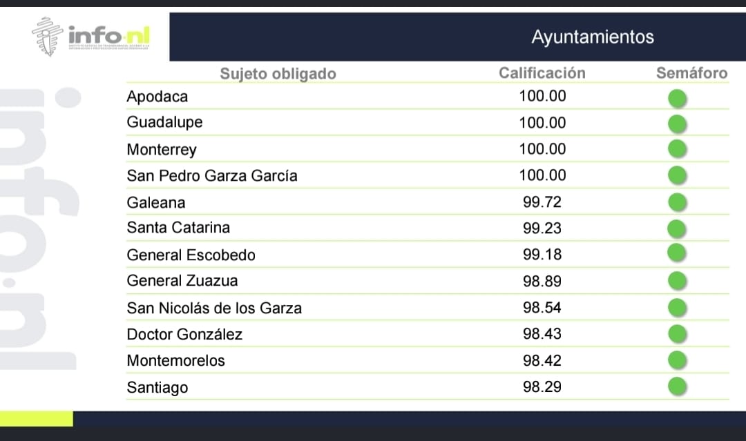 Mantiene Guadalupe calificación de 100 en transparencia