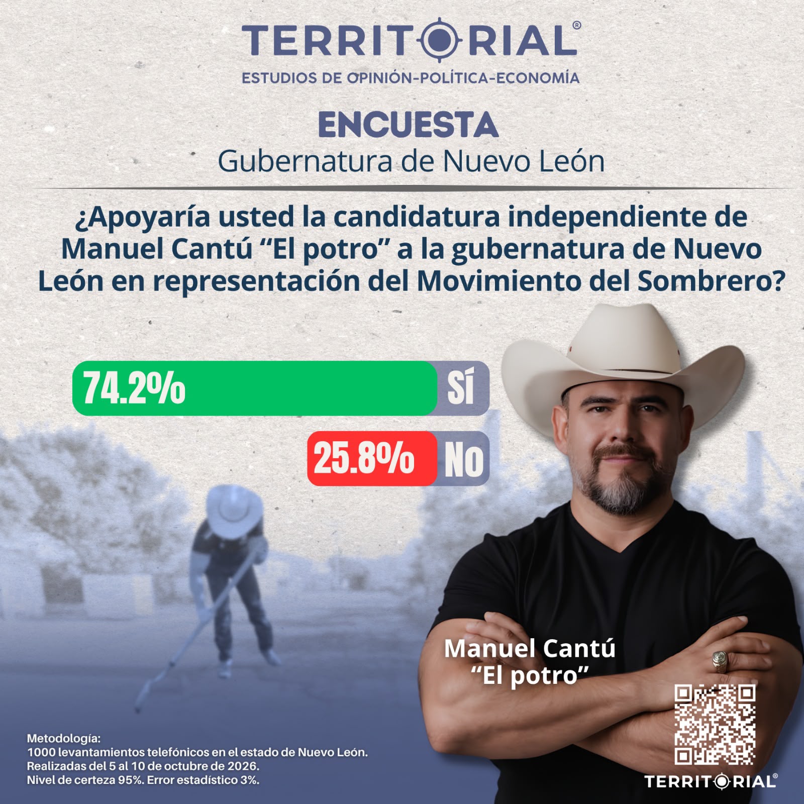 74.2% apoyaría candidatura independiente de Manuel Cantú “El potro” a la Gubernatura de Nuevo León